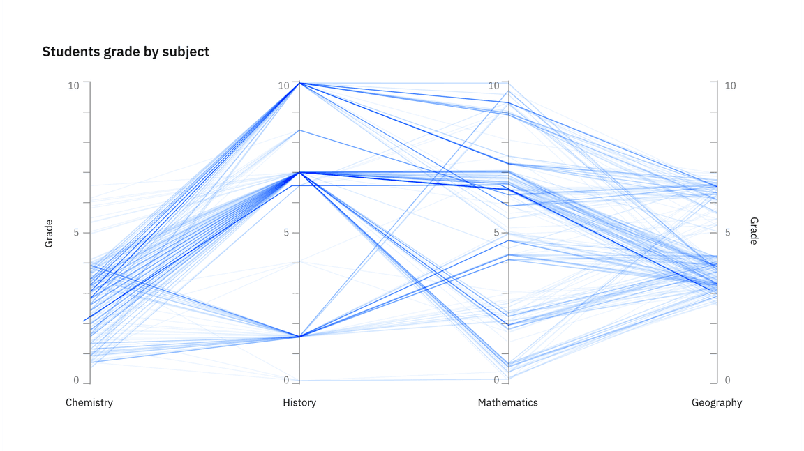 Parallel coordinate plot Parallel coordinate plot