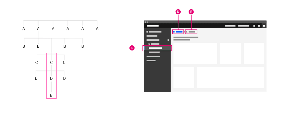 Breadcrumbs being used to navigate up a level. Breadcrumbs being used to navigate up a level.