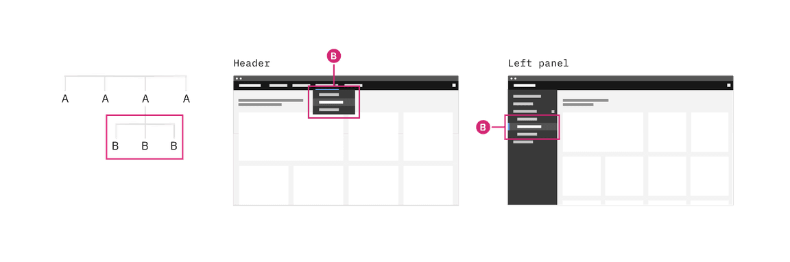 Example the header and left nav being used for the same IA. Example the header and left nav being used for the same IA.