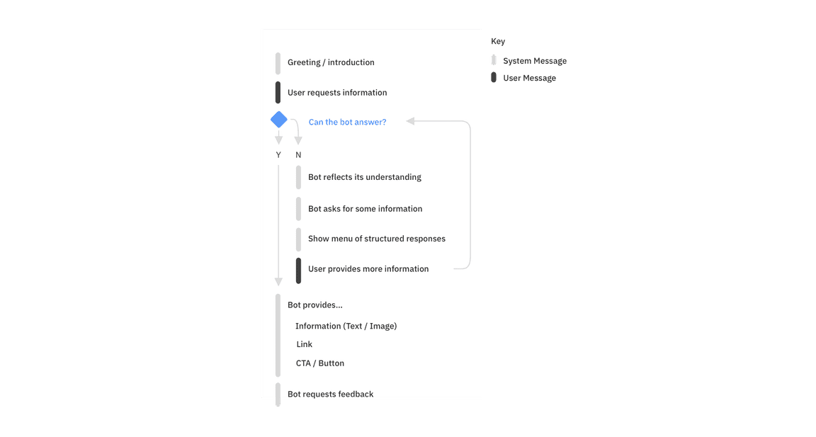 Requesting information from a chatbot Requesting information from a chatbot