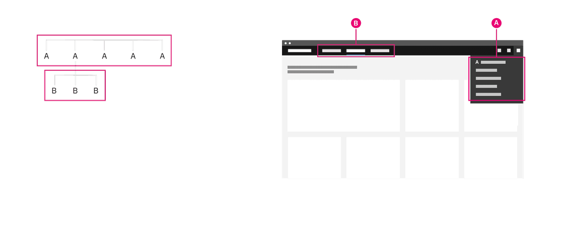 Diagram and image of the header nav being used as a global navigation. Diagram and image of the header nav being used as a global navigation.