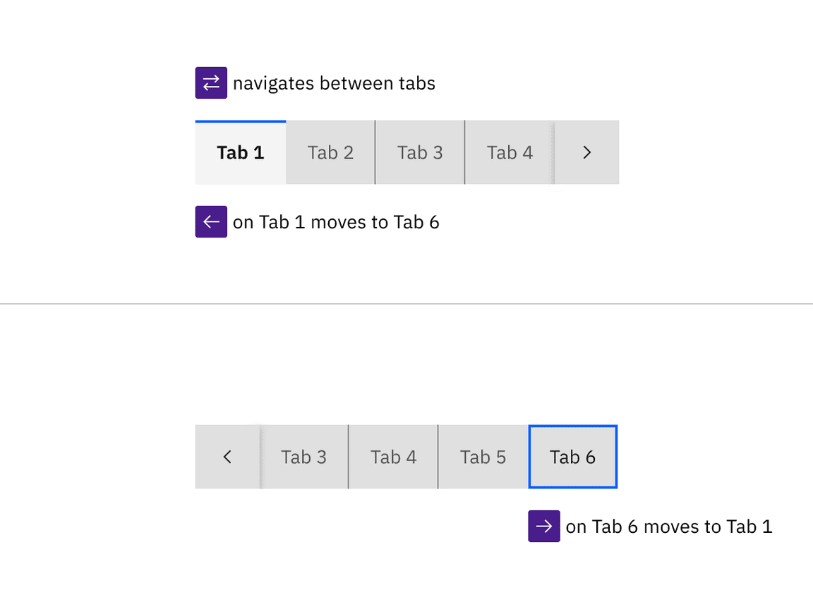 An image pair showing two views of the same tablist of 6 items. The user navigates between tab with left and right arrow keys. If the user presses the left arrow on the first item, the focus wraps around to item 6. Likewise arrowing right from tab item 6 moves to the first tab