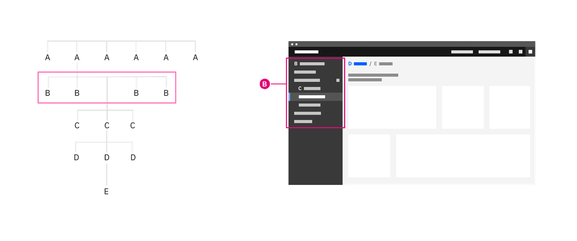 Example of left nav navigating within an offering. Example of left nav navigating within an offering.