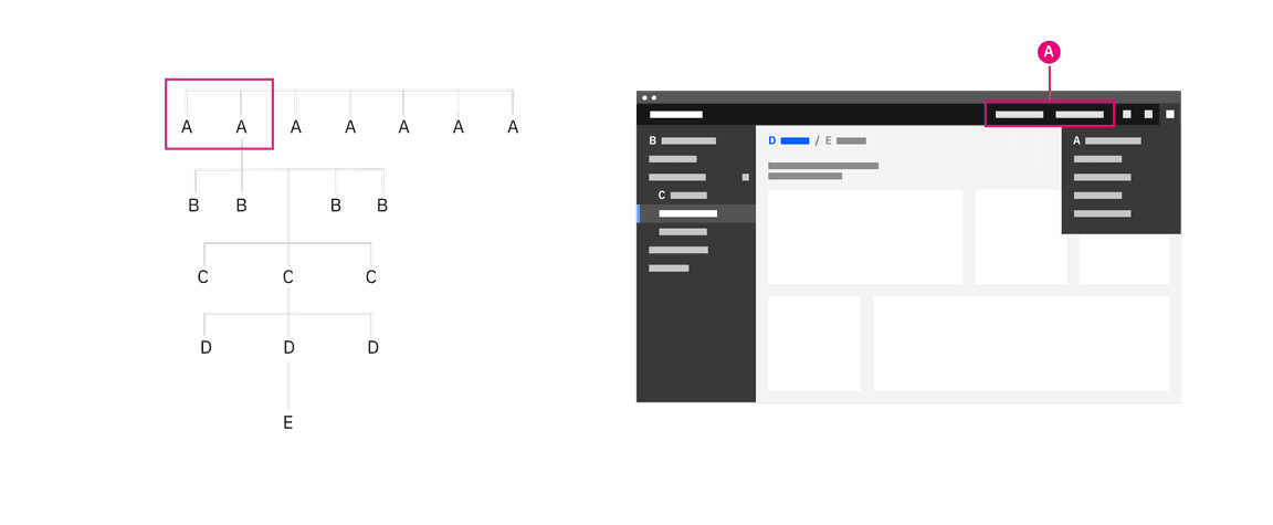 Diagram and image of the header nav being used as a global navigation. Diagram and image of the header nav being used as a global navigation.