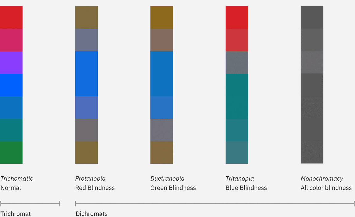 rainbow palette showing relationship between colors for users with color blindness